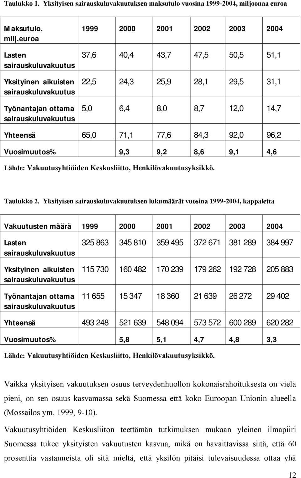 31,1 5,0 6,4 8,0 8,7 12,0 14,7 Yhteensä 65,0 71,1 77,6 84,3 92,0 96,2 Vuosimuutos% 9,3 9,2 8,6 9,1 4,6 Lähde: Vakuutusyhtiöiden Keskusliitto, Henkilövakuutusyksikkö. Taulukko 2.