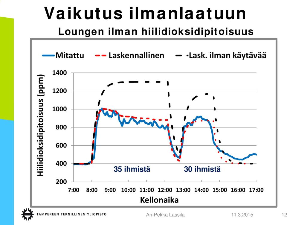 ilman käytävää Hiilidioksidipitoisuus (ppm) 1400 1200 1000 800 600