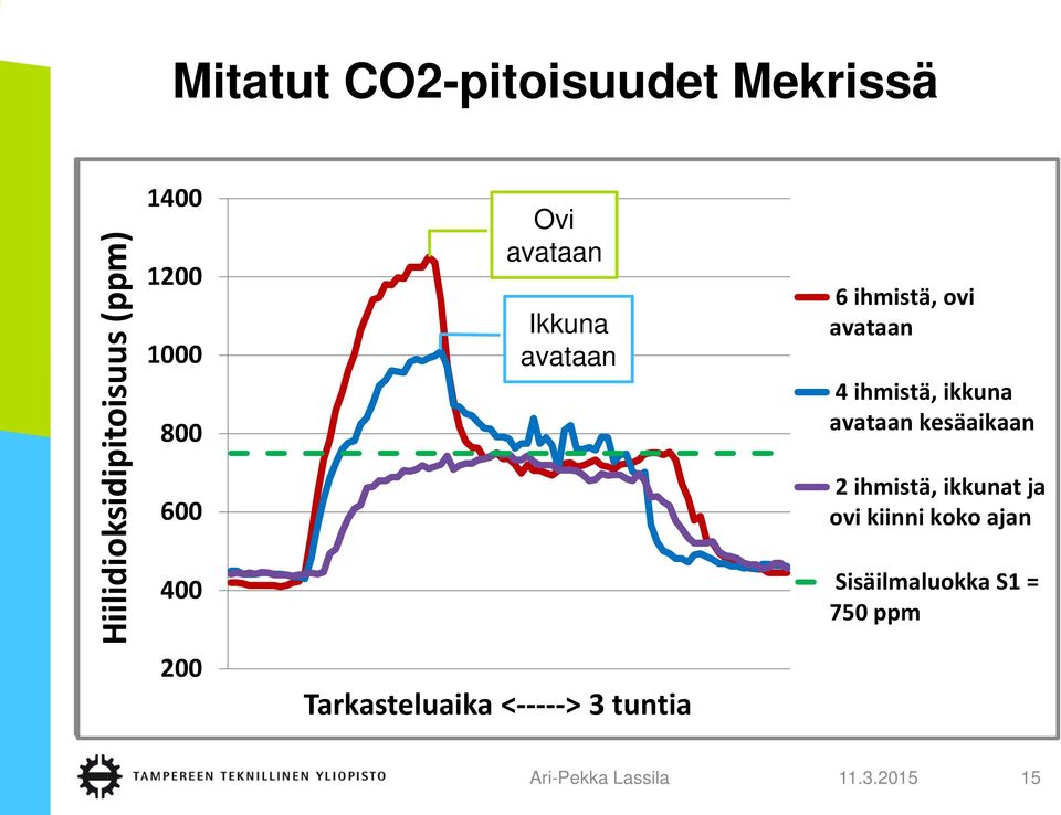 ihmistä, ikkuna avataan kesäaikaan 24 ihmistä, ikkunat ja 6 ihmistä, ovi avataan ovi avataan