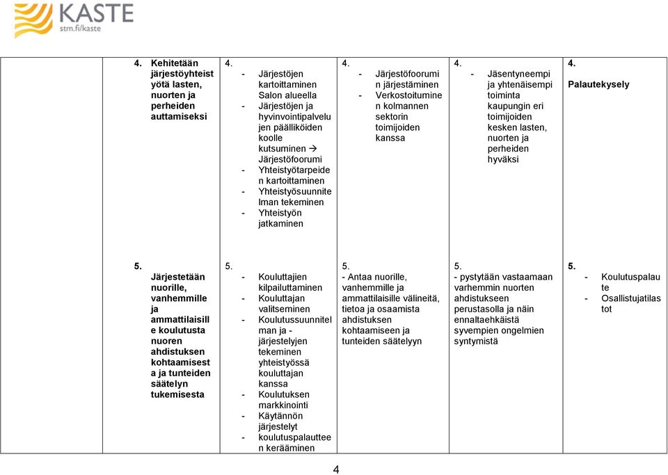 Jäsentyneempi ja yhtenäisempi toiminta kaupungin eri toimijoiden kesken lasten, nuorten ja perheiden hyväksi Palautekysely Järjestetään nuorille, vanhemmille ja ammattilaisill e koulutusta nuoren