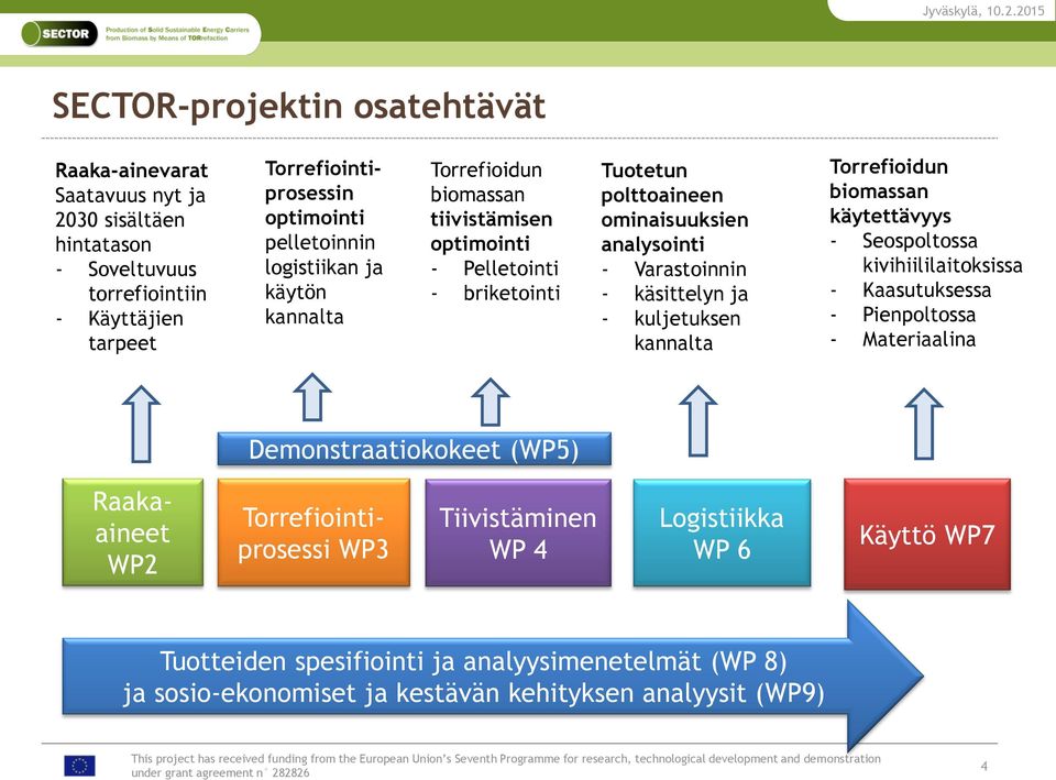 ja - kuljetuksen kannalta Torrefioidun biomassan käytettävyys - Seospoltossa kivihiililaitoksissa - Kaasutuksessa - Pienpoltossa - Materiaalina Demonstraatiokokeet (WP5) Raakaaineet