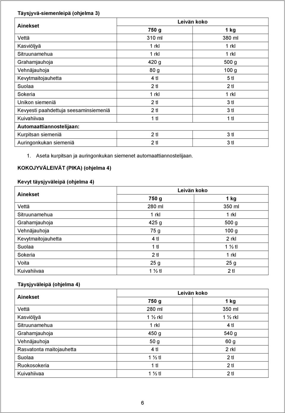 siemeniä 2 tl 3 tl 1. Aseta kurpitsan ja auringonkukan siemenet automaattiannostelijaan.