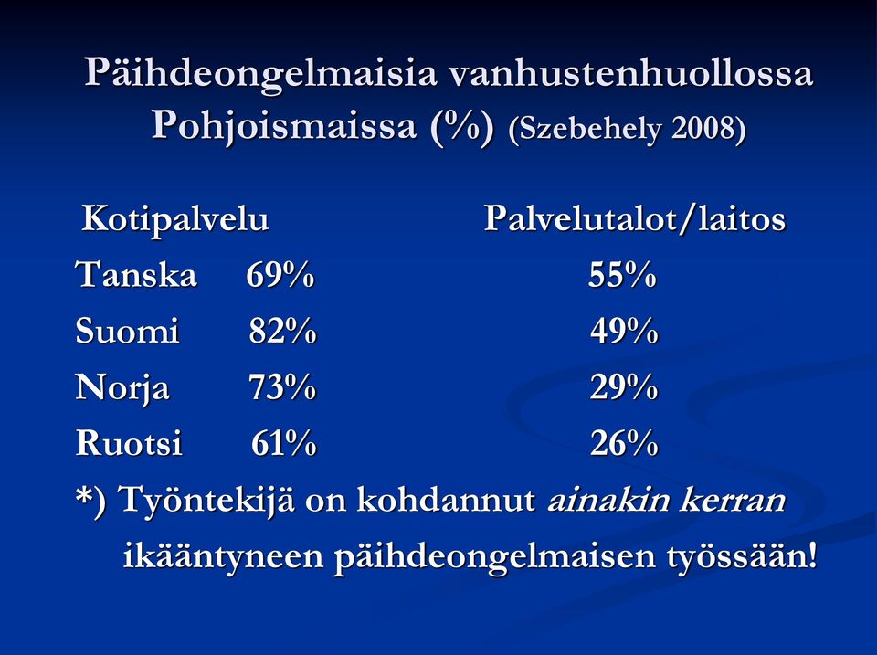 55% Suomi 82% 49% Norja 73% 29% Ruotsi 61% 26% *) Työntekijä