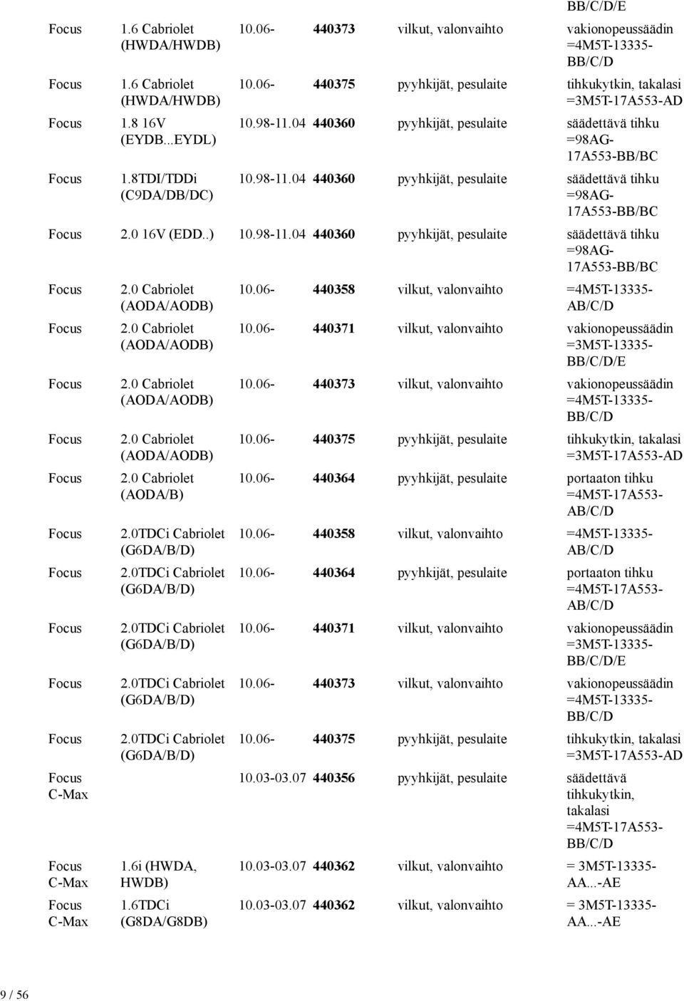 0 16V (EDD..) 10.98-11.04 440360 säädettävä tihku =98AG- 17A553-BB/BC Focus Focus Focus Focus Focus Focus Focus Focus Focus Focus Focus C-Max Focus C-Max Focus C-Max 2.0 Cabriolet (AODA/AODB) 2.