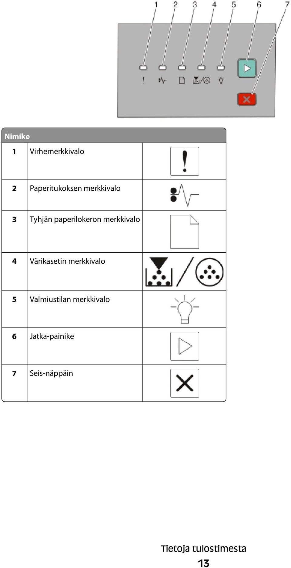 Värikasetin merkkivalo 5 Valmiustilan