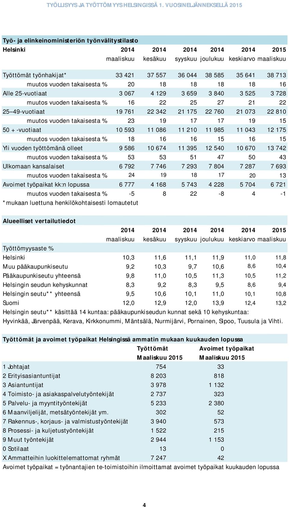 22 810 muutos vuoden takaisesta % 23 19 17 17 19 15 50 + -vuotiaat 10 593 11 086 11 210 11 985 11 043 12 175 muutos vuoden takaisesta % 18 16 16 15 16 15 Yli vuoden työttömänä olleet 9 586 10 674 11