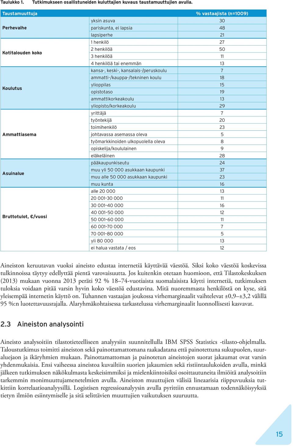 3 henkilöä 11 4 henkilöä tai enemmän 13 kansa-, keski-, kansalais-/peruskoulu 7 ammatti-/kauppa-/tekninen koulu 18 ylioppilas 15 opistotaso 19 ammattikorkeakoulu 13 yliopisto/korkeakoulu 29 yrittäjä