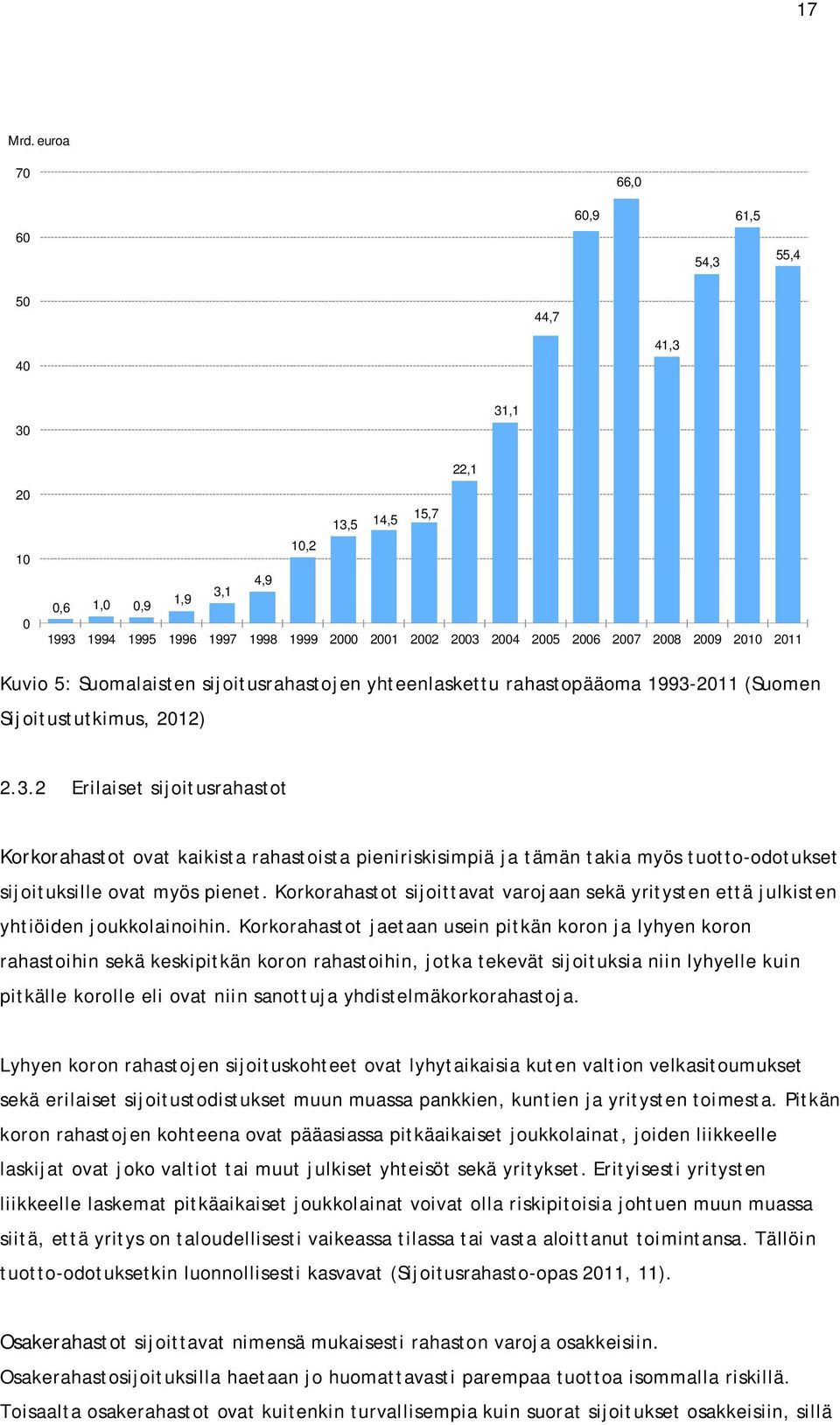 2009 2010 2011 Kuvio 5: Suomalaisten sijoitusrahastojen yhteenlaskettu rahastopääoma 1993-