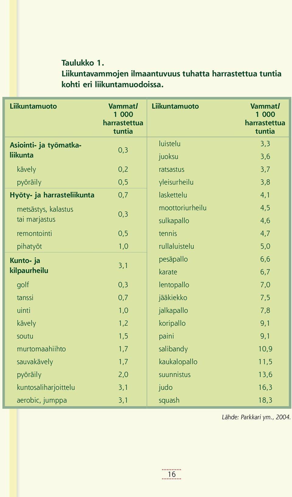 1,0 Kunto- ja kilpaurheilu 3,1 golf 0,3 tanssi 0,7 uinti 1,0 kävely 1,2 soutu 1,5 murtomaahiihto 1,7 sauvakävely 1,7 pyöräily 2,0 kuntosaliharjoittelu 3,1 aerobic, jumppa 3,1 Liikuntamuoto Vammat/ 1