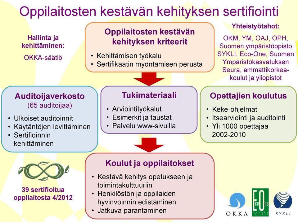 auditoinnit Käytäntöjen levittäminen Sertifioinnin kehittäminen Tukimateriaali Arviointityökalut Esimerkit ja taustat Palvelu www-sivuilla Koulut ja oppilaitokset Opettajien koulutus