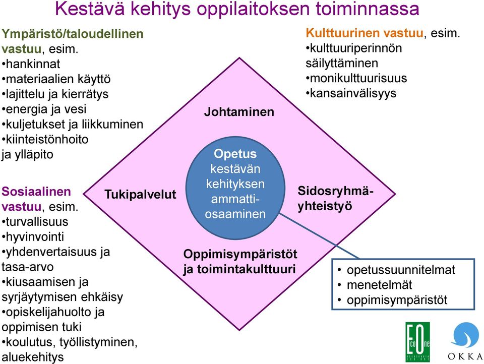 turvallisuus hyvinvointi yhdenvertaisuus ja tasa-arvo kiusaamisen ja syrjäytymisen ehkäisy opiskelijahuolto ja oppimisen tuki koulutus, työllistyminen, aluekehitys