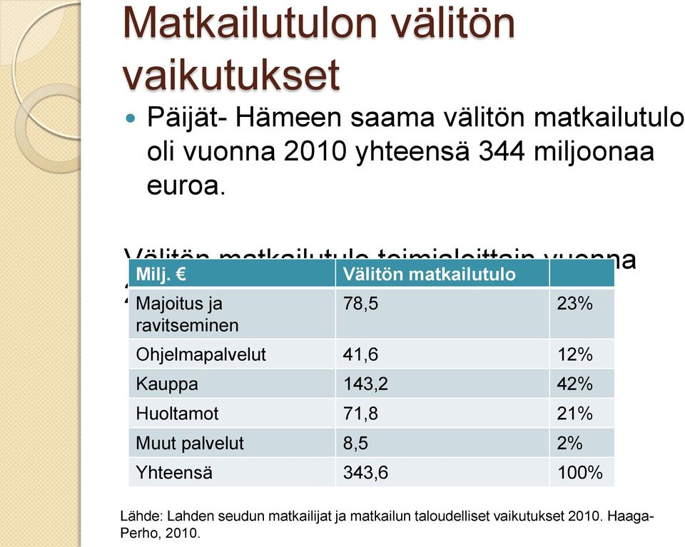Välitön matkailutulo 2010 Majoitus ja ravitseminen 78,5 23% Ohjelmapalvelut 41,6 12% Kauppa 143,2 42%