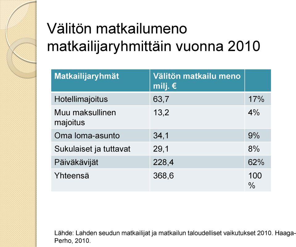 Hotellimajoitus 63,7 17% Muu maksullinen majoitus 13,2 4% Oma loma-asunto 34,1 9%