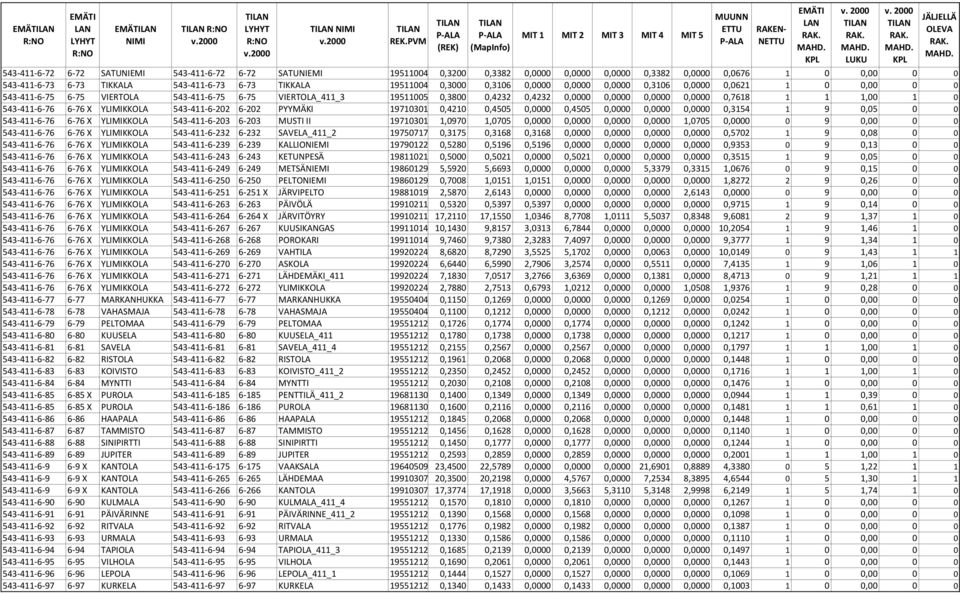 0,7618 1 1 1,00 1 0 543-411-6-76 6-76 X YLIMIKKOLA 543-411-6-202 6-202 PYYMÄKI 19710301 0,4210 0,4505 0,0000 0,4505 0,0000 0,0000 0,0000 0,3154 1 9 0,05 0 0 543-411-6-76 6-76 X YLIMIKKOLA