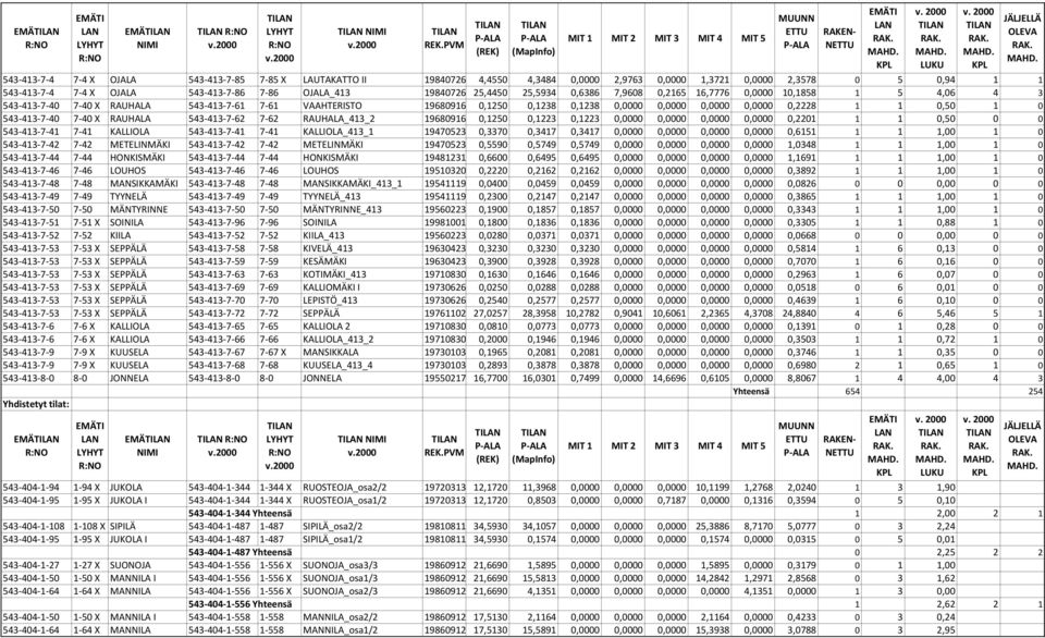 0,2228 1 1 0,50 1 0 543-413-7-40 7-40 X RAUHALA 543-413-7-62 7-62 RAUHALA_413_2 19680916 0,1250 0,1223 0,1223 0,0000 0,0000 0,0000 0,0000 0,2201 1 1 0,50 0 0 543-413-7-41 7-41 KALLIOLA 543-413-7-41