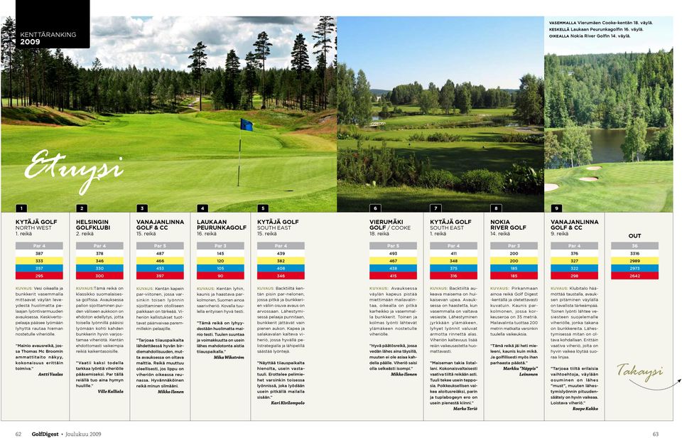 reikä out Par 5 Par 3 Par 5 Par 3 36 387 378 487 145 439 493 411 200 376 3316 333 346 466 120 382 467 348 200 327 2989 357 330 453 105 408 438 375 185 322 2973 295 300 397 90 346 415 316 185 298 2642