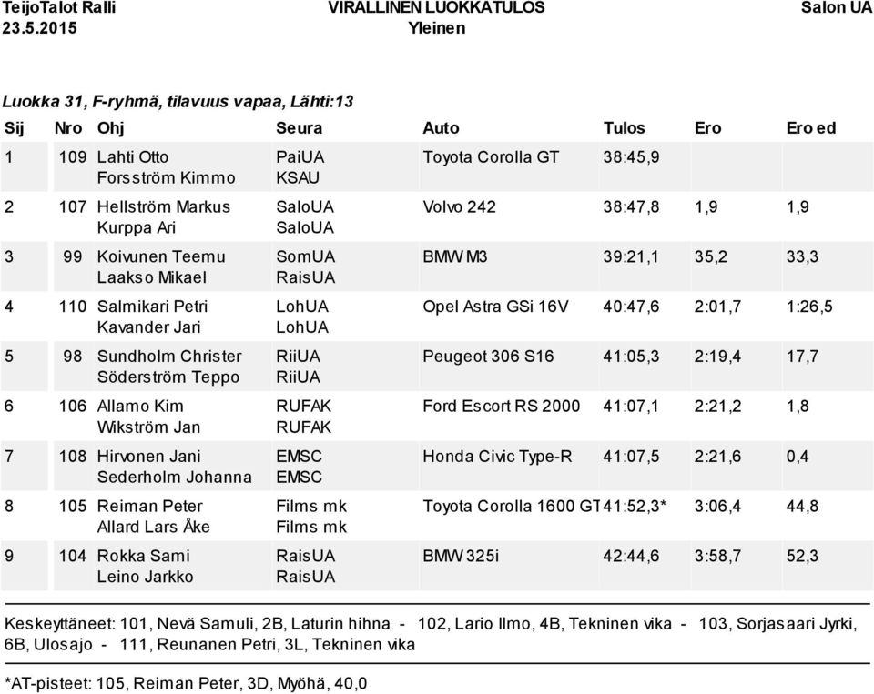 RiiUA RiiUA RUFAK RUFAK Films mk Films mk Toyota Corolla GT 38:45,9 Volvo 242 38:47,8 1,9 1,9 BMW M3 39:21,1 35,2 33,3 Opel Astra GSi 16V 40:47,6 2:01,7 1:26,5 Peugeot 306 S16 41:05,3 2:19,4 17,7
