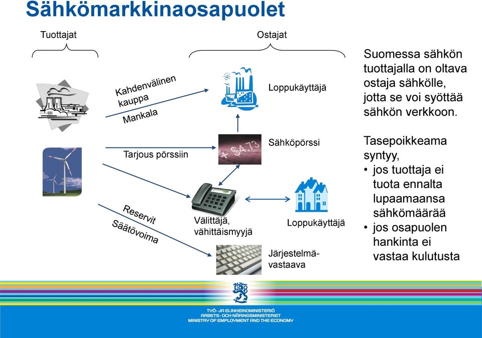 Tarjous pörssiin Välittäjä, vähittäismyyjä Sähköpörssi Loppukäyttäjä Järjestelmävastaava