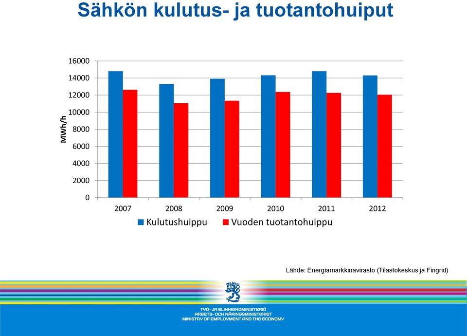 2010 2011 2012 Kulutushuippu Vuoden tuotantohuippu