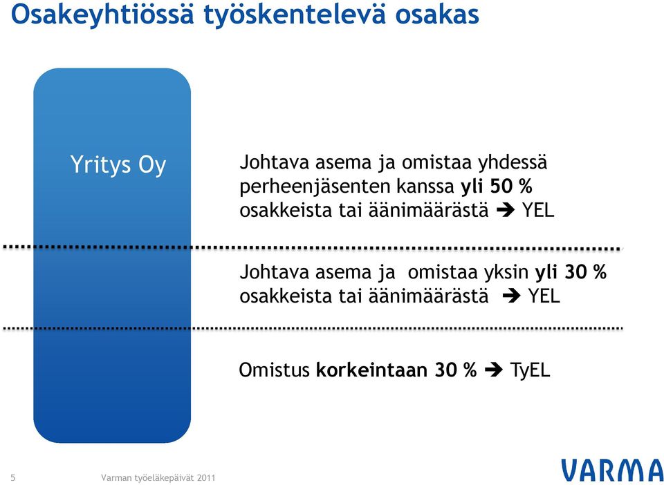 tai äänimäärästä YEL Johtava asema ja omistaa yksin yli 30 %