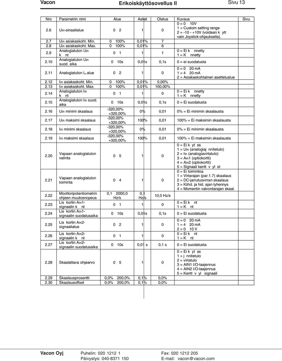 aika 0 10s 0,01s 0,1s 0 = ei suodatusta 0 = 0 20 ma 2.11 Analogiatulon I in alue 0 2 1 0 1 = 4 20 ma 2 = Asiakaskohtainen asettelualue 2.12 Iin asiakaskoht. Min. 0 100% 0,01% 0,00% 2.