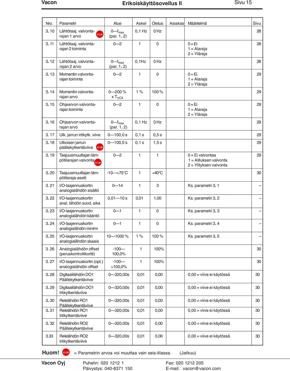 13 Momentin valvonta- 0 2 1 0 0 = Ei 29 rajan toiminta 1 = Alaraja 2 = Yläraja 3. 14 Momentin valvonta- 0 200 % 1 % 100 % 29 rajan arvo x T ncx 3.