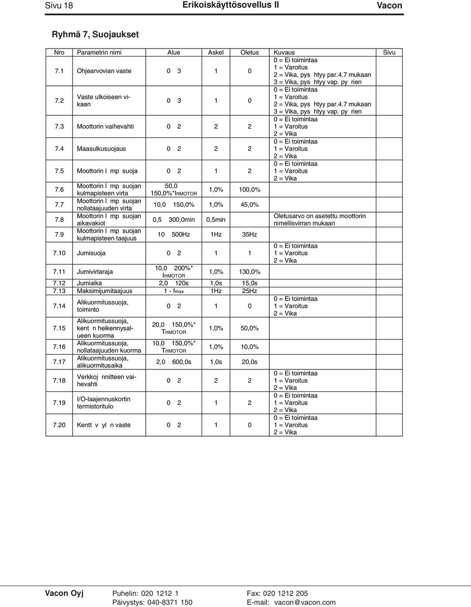 3 Moottorin vaihevahti 0 2 2 2 0 = Ei toimintaa 1 = Varoitus 2 = Vika 7.4 Maasulkusuojaus 0 2 2 2 0 = Ei toimintaa 1 = Varoitus 2 = Vika 7.5 Moottorin l mp suoja 0 2 1 2 7.6 7.7 7.8 7.