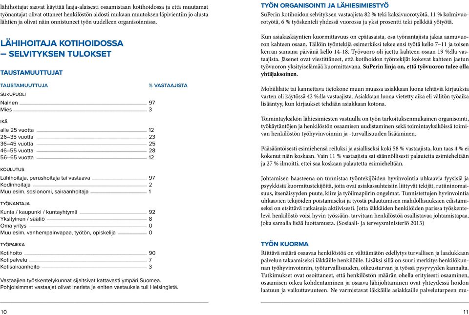 lähihoitaja kotihoidossa selvityksen tulokset taustamuuttujat taustamuuttuja sukupuoli Nainen 97 Mies 3 ikä alle 25 vuotta 12 26 35 vuotta 23 36 45 vuotta 25 46 55 vuotta 28 56 65 vuotta 12 koulutus