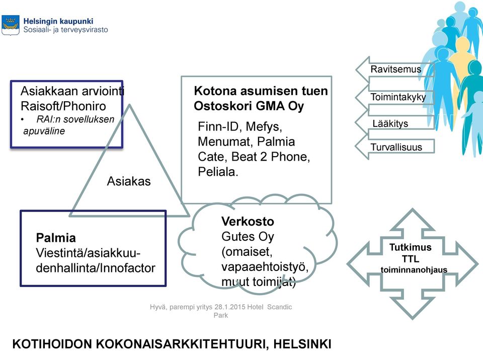 Ravitsemus Toimintakyky Lääkitys Turvallisuus Palmia Viestintä/asiakkuudenhallinta/Innofactor