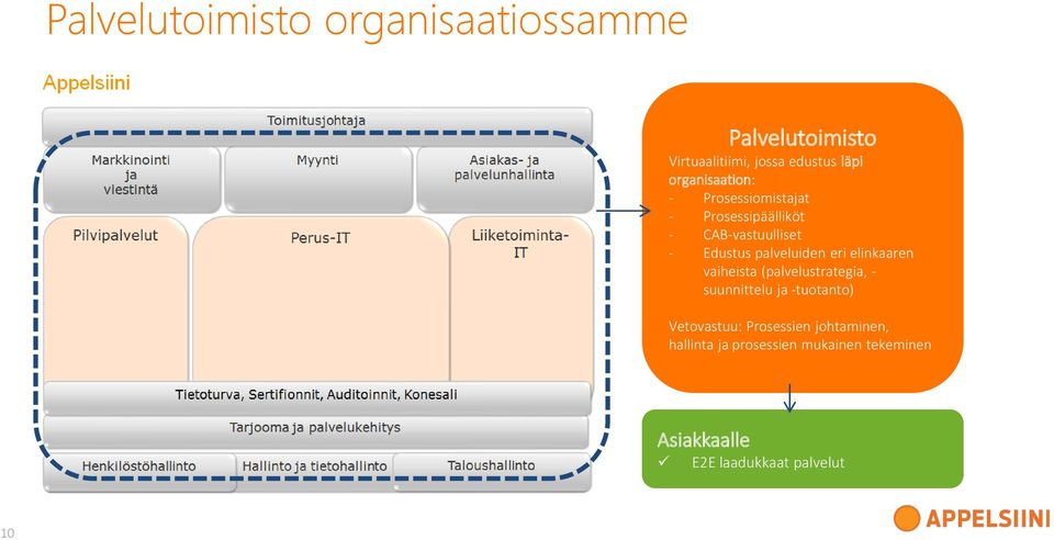 palveluiden eri elinkaaren vaiheista (palvelustrategia, - suunnittelu ja -tuotanto)