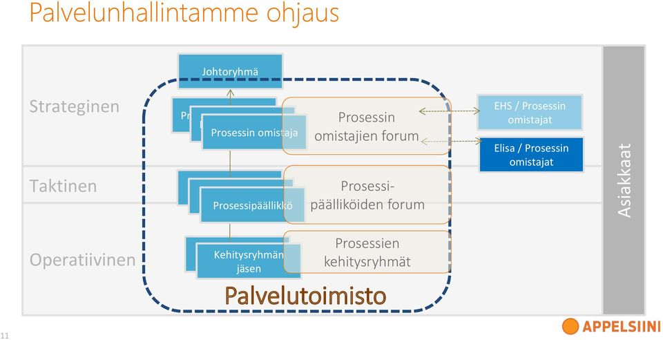 omistajien forum Prosessipäälliköiden forum EHS / Prosessin omistajat Elisa / Prosessin omistajat