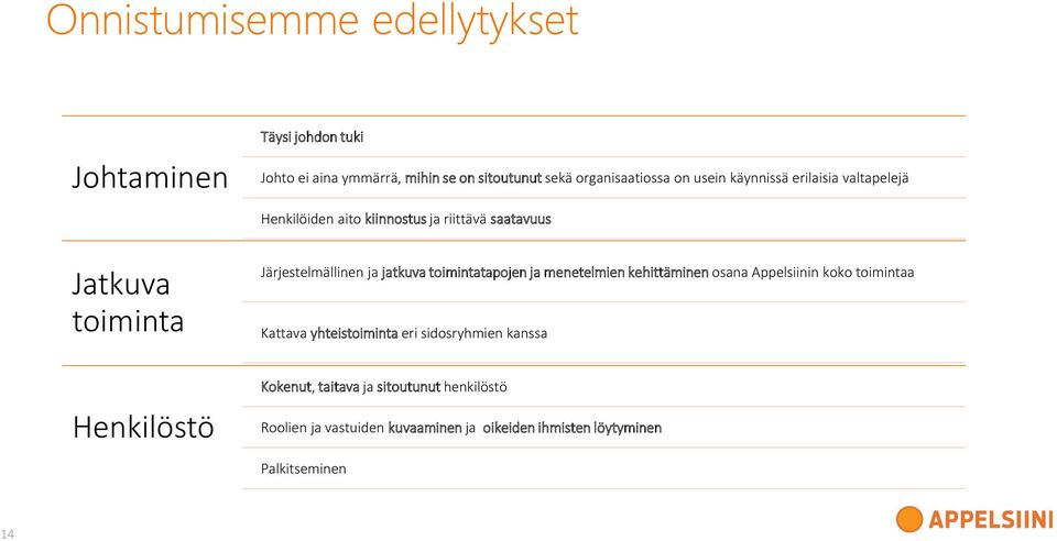 Järjestelmällinen ja jatkuva toimintatapojen ja menetelmien kehittäminen osana Appelsiinin koko toimintaa Kattava yhteistoiminta