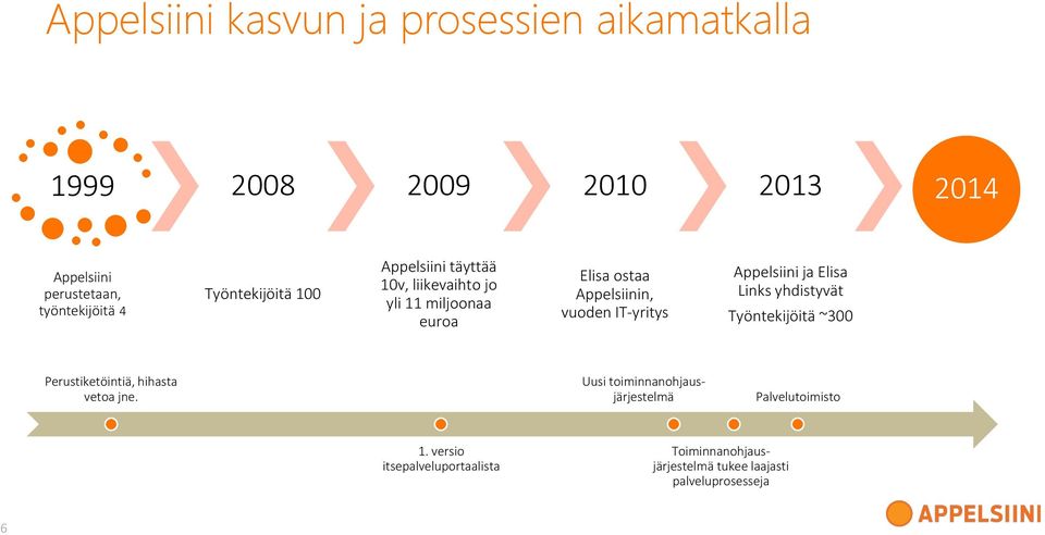 IT-yritys Appelsiini ja Elisa Links yhdistyvät Työntekijöitä ~300 Perustiketöintiä, hihasta vetoa jne.