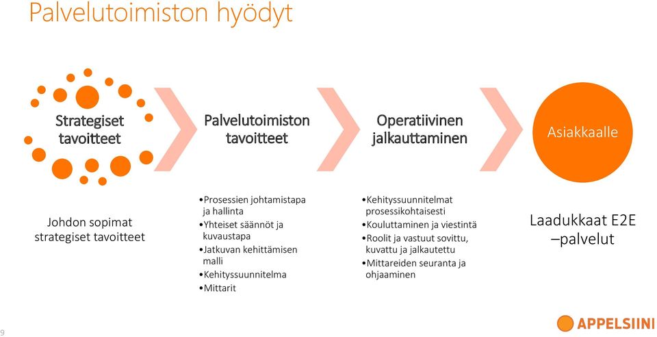 kuvaustapa Jatkuvan kehittämisen malli Kehityssuunnitelma Mittarit Kehityssuunnitelmat prosessikohtaisesti