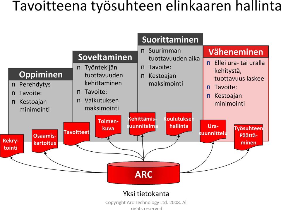 n Kestoajan maksimointi Rekrytointi Kehittämissuunnitelma Koulutuksen hallinta Väheneminen n Ellei ura tai uralla kehitystä,