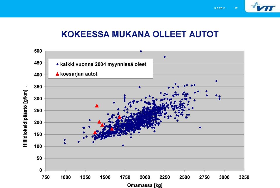 Hiilidioksidipäästö [g/km].