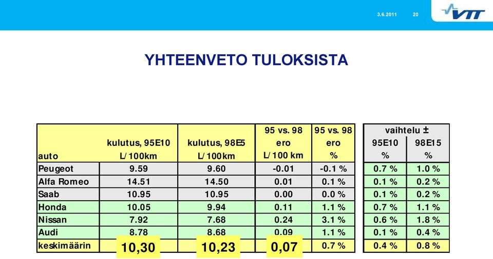 60 0.01 0.1 % 0.7 % 1.0 % Alfa Romeo 14.51 14.50 0.01 0.1 % 0.1 % 0.2 % Saab 10.95 10.95 0.00 0.0 % 0.1 % 0.2 % Honda 10.