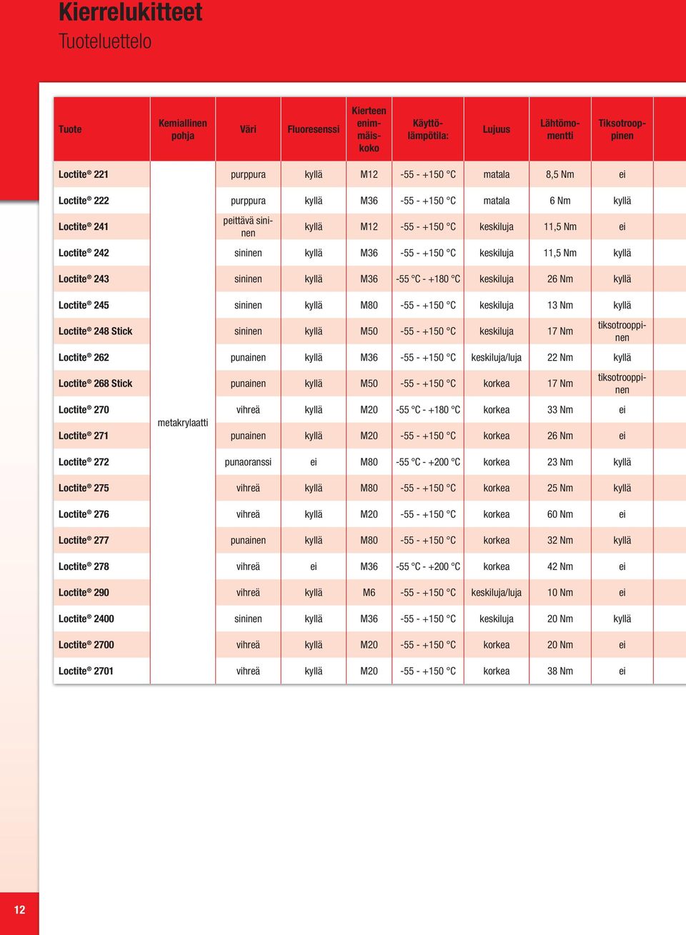 +150 C keskiluja 17 Nm 262 punainen kyllä M36-55 - +150 C keskiluja/luja 22 Nm kyllä 268 Stick punainen kyllä M50-55 - +150 C korkea 17 Nm 241 peittävä sininen kyllä M12-55 - +150 C keskiluja 11,5 Nm
