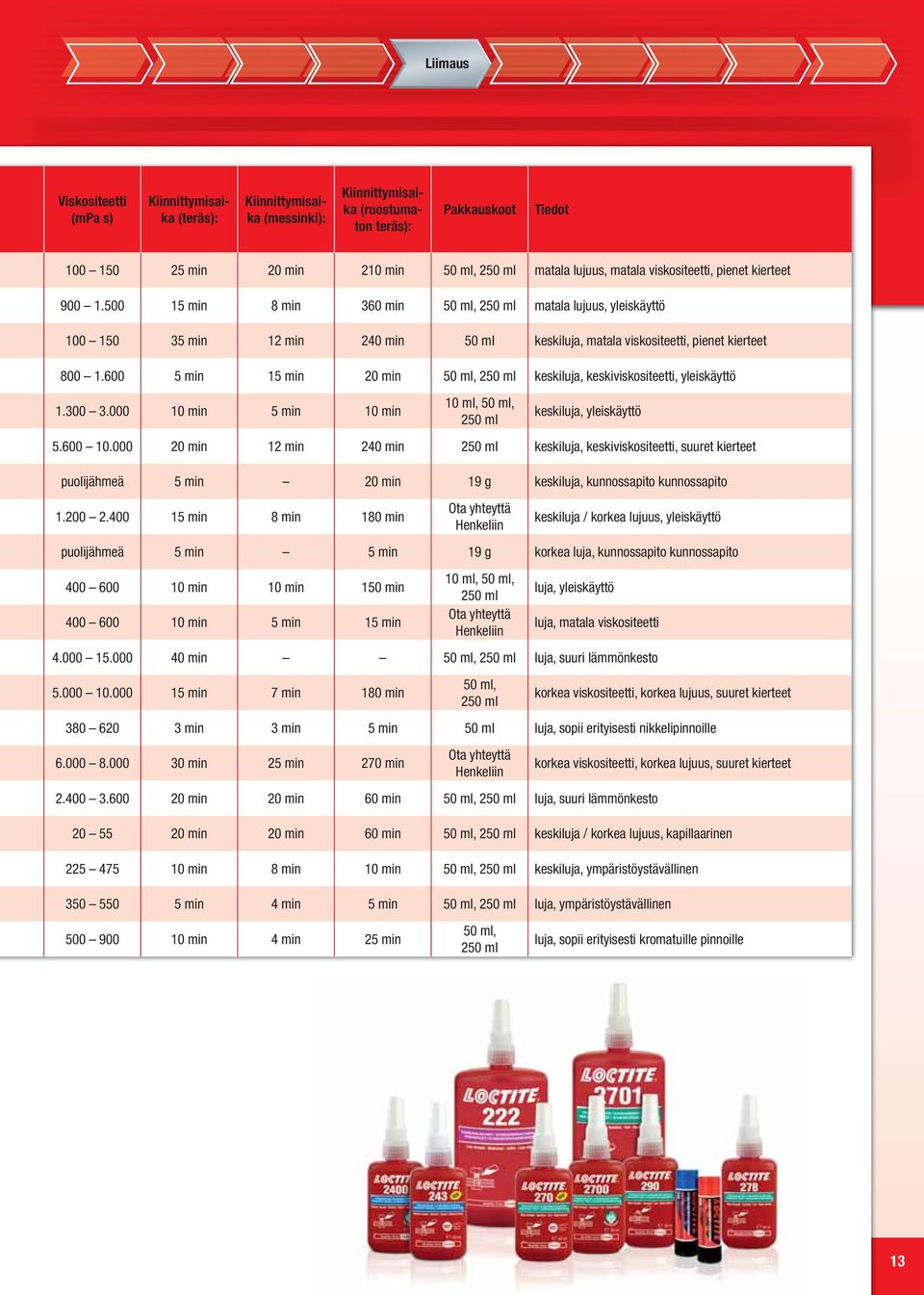 500 15 min 8 min 360 min 50 ml, 250 ml matala lujuus, yleiskäyttö 100 150 35 min 12 min 240 min 50 ml keskiluja, matala viskositeetti, pienet kierteet 800 1.