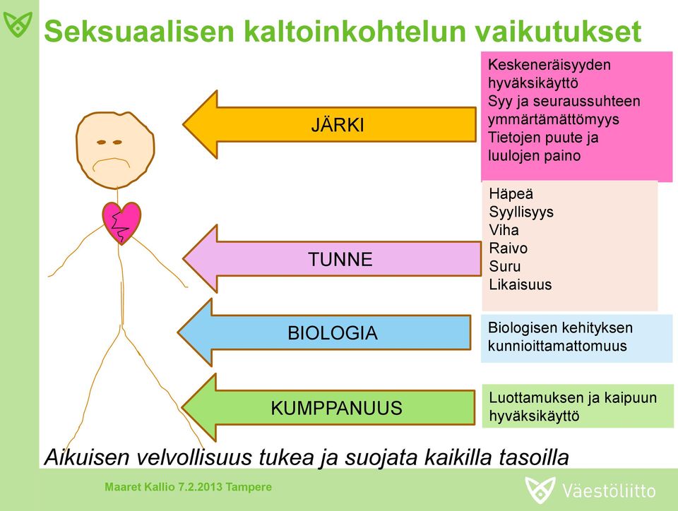 Syyllisyys Viha Raivo Suru Likaisuus Biologisen kehityksen kunnioittamattomuus