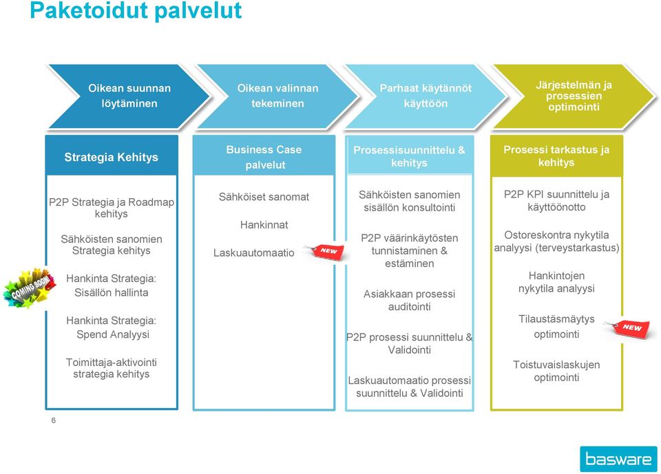 Toimittaja-aktivointi strategia kehitys Sähköiset sanomat Hankinnat Laskuautomaatio f Sähköisten sanomien sisällön konsultointi P2P väärinkäytösten tunnistaminen & estäminen Asiakkaan prosessi