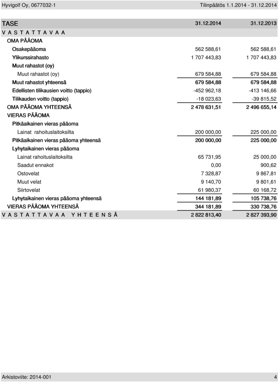 2013 VASTATTAVAA OMA PÄÄOMA Osakepääoma 562 588,61 562 588,61 Ylikurssirahasto 1 707 443,83 1 707 443,83 Muut rahastot (oy) Muut rahastot (oy) 679 584,88 679 584,88 Muut rahastot yhteensä 679 584,88