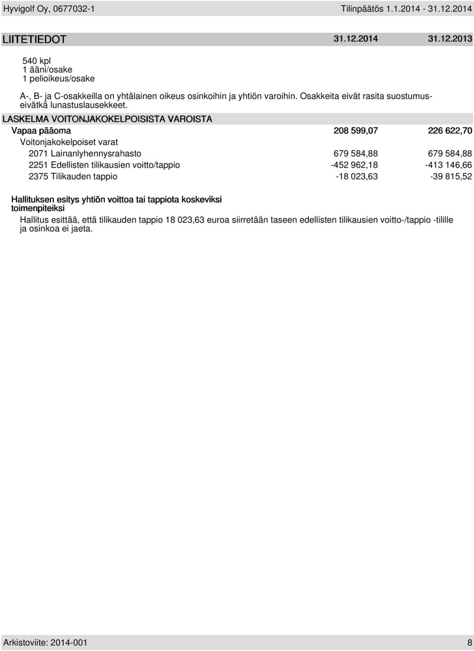 LASKELMA VOITONJAKOKELPOISISTA VAROISTA Vapaa pääoma 208 599,07 226 622,70 Voitonjakokelpoiset varat 2071 Lainanlyhennysrahasto 679 584,88 679 584,88 2251 Edellisten