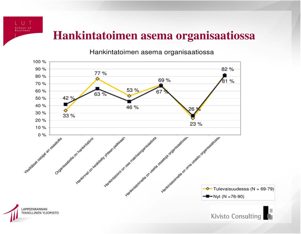 on keskitetty yhteen paikkaan Hankintatoimi on osa matriisiorganisaatiota Hankintatoimella on useita osastoja