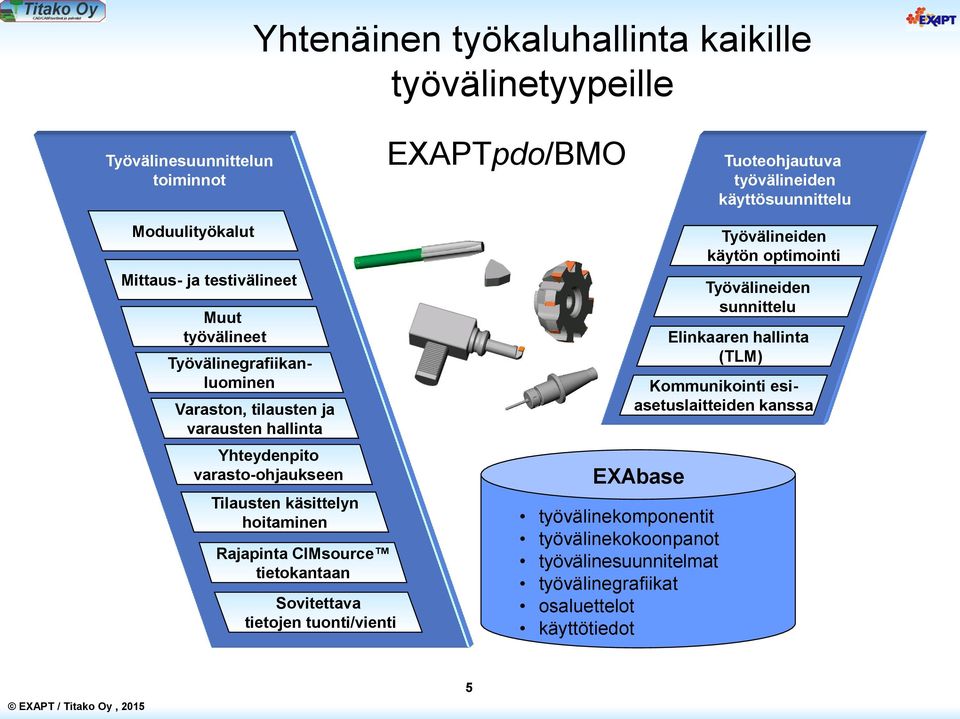 käsittelyn hoitaminen Rajapinta CIMsource tietokantaan Sovitettava tietojen tuonti/vienti EXAbase työvälinekomponentit työvälinekokoonpanot työvälinesuunnitelmat