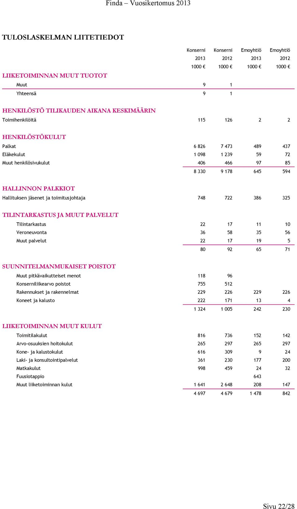 Tilintarkastus 22 17 11 10 Veroneuvonta 36 58 35 56 Muut palvelut 22 17 19 5 80 92 65 71 SUUNNITELMANMUKAISET POISTOT Muut pitkävaikutteiset menot 118 96 Konserniliikearvo poistot 755 512 Rakennukset