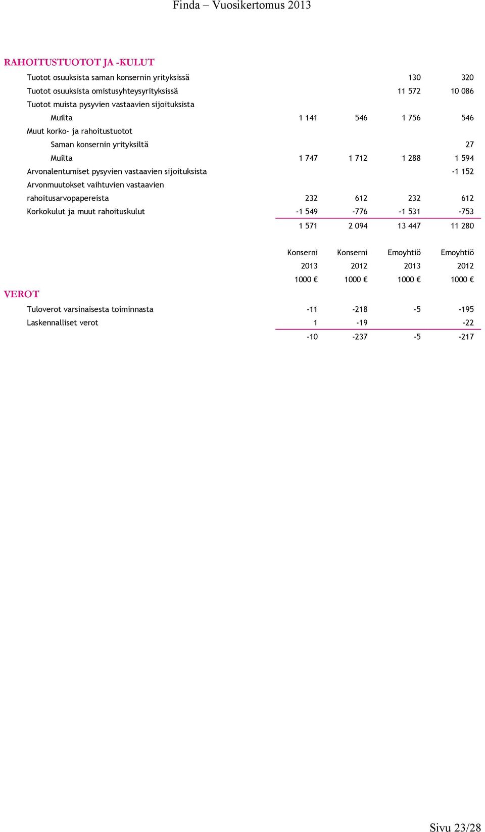 594 Arvonalentumiset pysyvien vastaavien sijoituksista -1 152 Arvonmuutokset vaihtuvien vastaavien rahoitusarvopapereista 232 612 232 612 Korkokulut ja muut