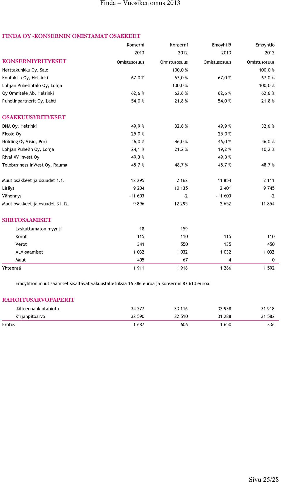 49,9 % 32,6 % 49,9 % 32,6 % Ficolo Oy 25,0 % 25,0 % Holding Oy Visio, Pori 46,0 % 46,0 % 46,0 % 46,0 % Lohjan Puhelin Oy, Lohja 24,1 % 21,2 % 19,2 % 10,2 % Rival XV Invest Oy 49,3 % 49,3 %