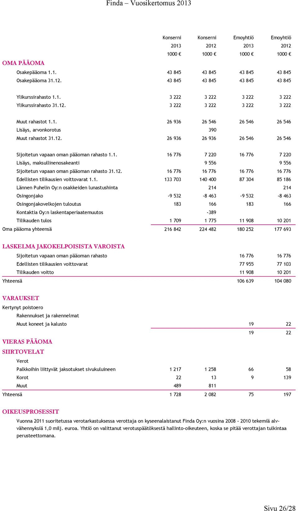 12. 16 776 16 776 16 776 16 776 Edellisten tilikausien voittovarat 1.1. 133 703 140 400 87 304 85 186 Lännen Puhelin Oy:n osakkeiden lunastushinta 214 214 Osingonjako -9 532-8 463-9 532-8 463