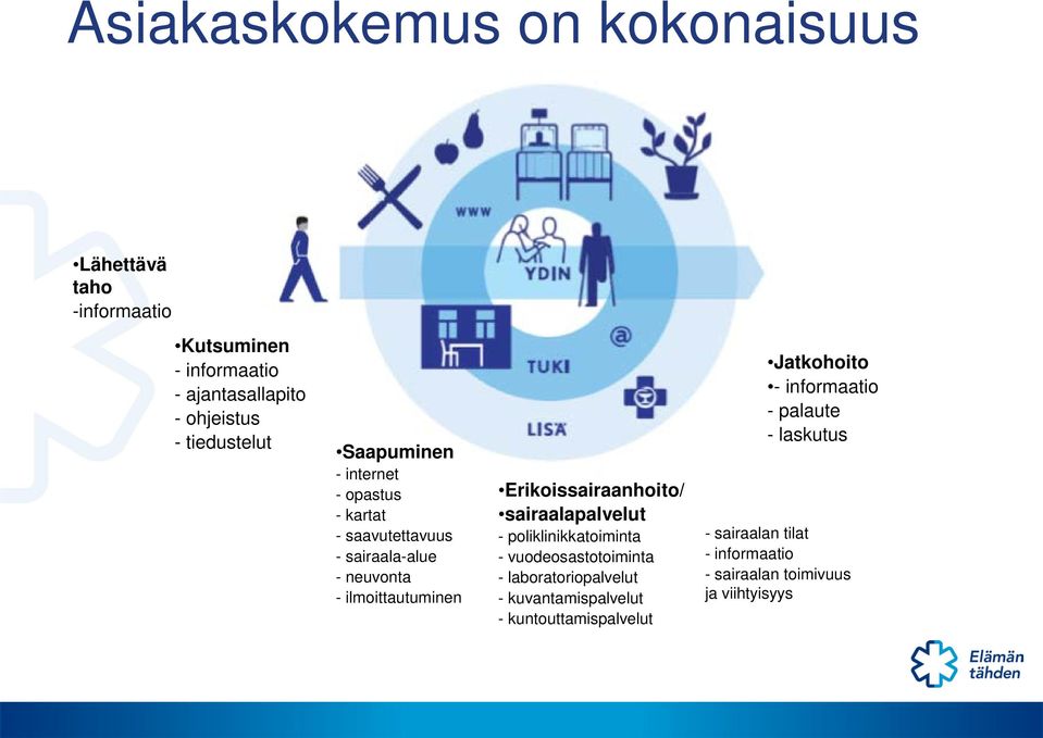 sairaalapalvelut - poliklinikkatoiminta - vuodeosastotoiminta - laboratoriopalvelut - kuvantamispalvelut - kuntouttamispalvelut